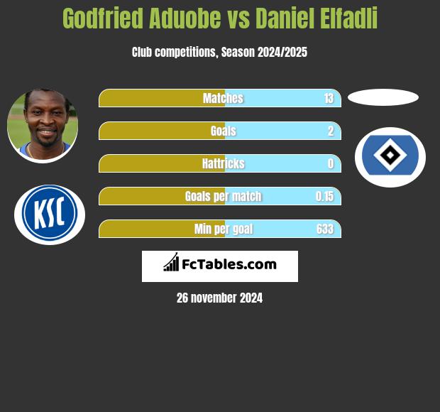 Godfried Aduobe vs Daniel Elfadli h2h player stats