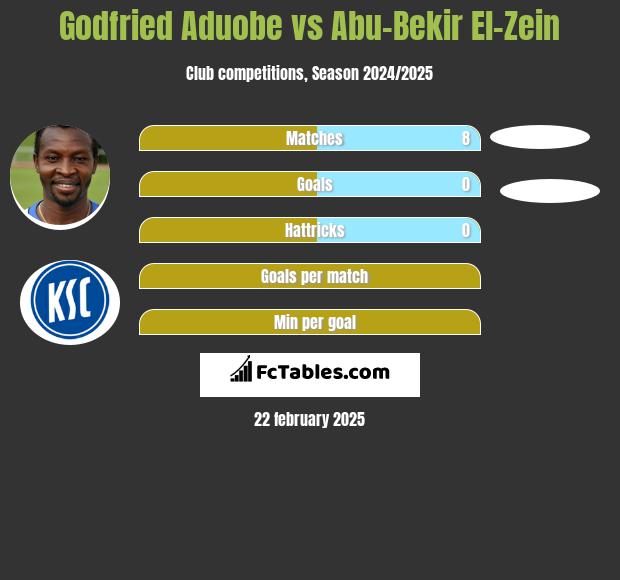 Godfried Aduobe vs Abu-Bekir El-Zein h2h player stats