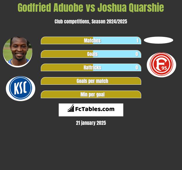 Godfried Aduobe vs Joshua Quarshie h2h player stats