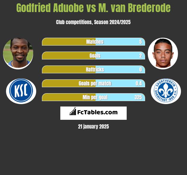 Godfried Aduobe vs M. van Brederode h2h player stats