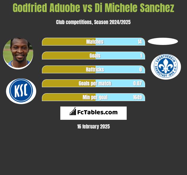 Godfried Aduobe vs Di Michele Sanchez h2h player stats