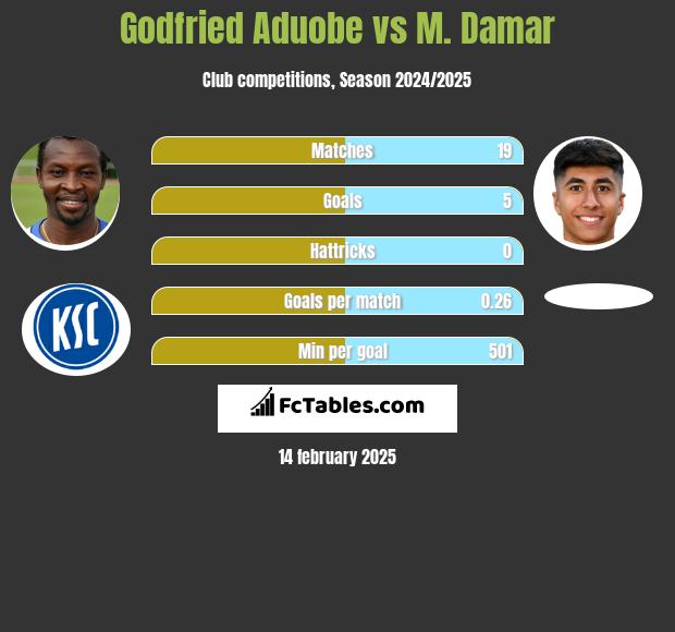 Godfried Aduobe vs M. Damar h2h player stats