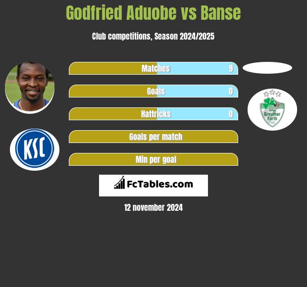 Godfried Aduobe vs Banse h2h player stats