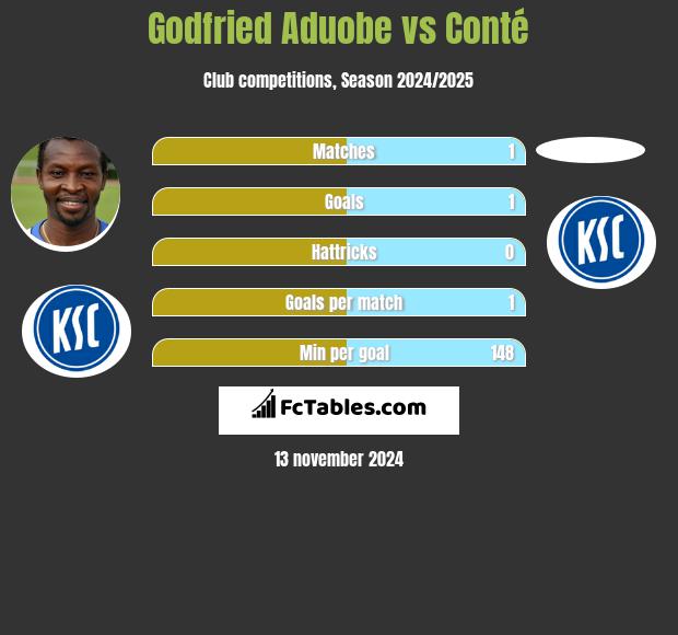 Godfried Aduobe vs Conté h2h player stats