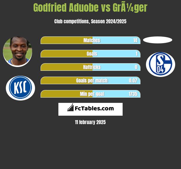 Godfried Aduobe vs GrÃ¼ger h2h player stats