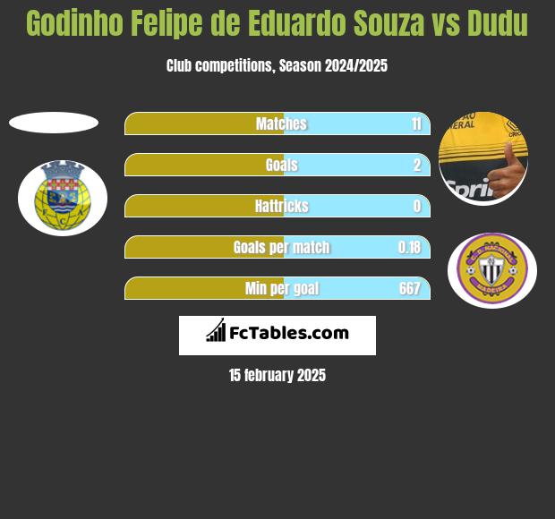 Godinho Felipe de Eduardo Souza vs Dudu h2h player stats