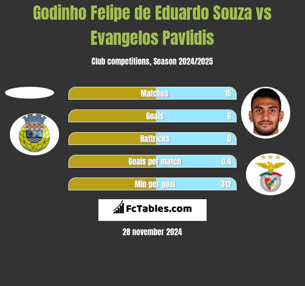 Godinho Felipe de Eduardo Souza vs Evangelos Pavlidis h2h player stats