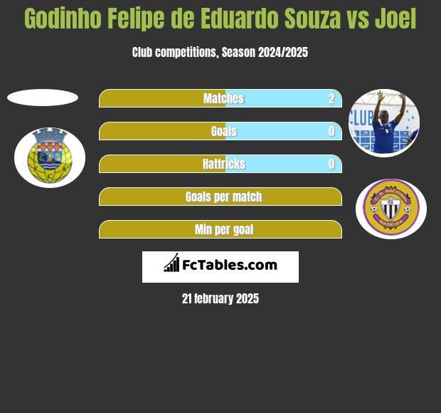 Godinho Felipe de Eduardo Souza vs Joel h2h player stats