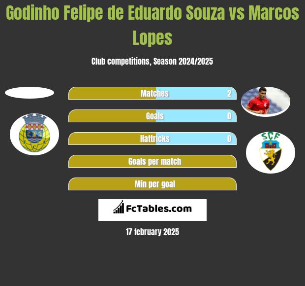 Godinho Felipe de Eduardo Souza vs Marcos Lopes h2h player stats