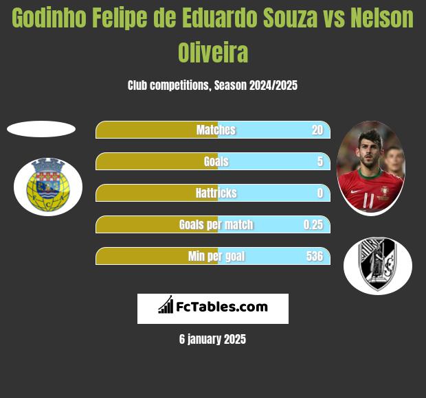 Godinho Felipe de Eduardo Souza vs Nelson Oliveira h2h player stats