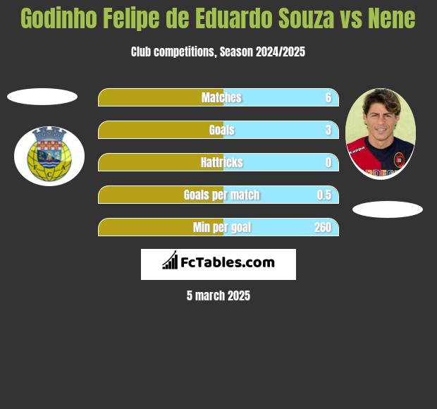 Godinho Felipe de Eduardo Souza vs Nene h2h player stats