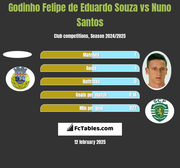 Godinho Felipe de Eduardo Souza vs Nuno Santos h2h player stats