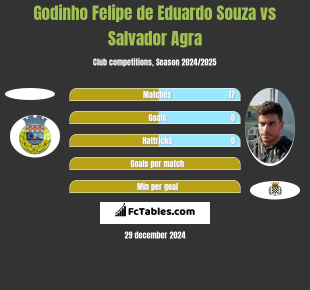 Godinho Felipe de Eduardo Souza vs Salvador Agra h2h player stats