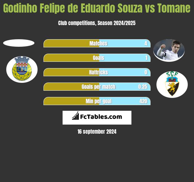 Godinho Felipe de Eduardo Souza vs Tomane h2h player stats