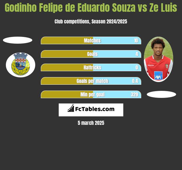 Godinho Felipe de Eduardo Souza vs Ze Luis h2h player stats