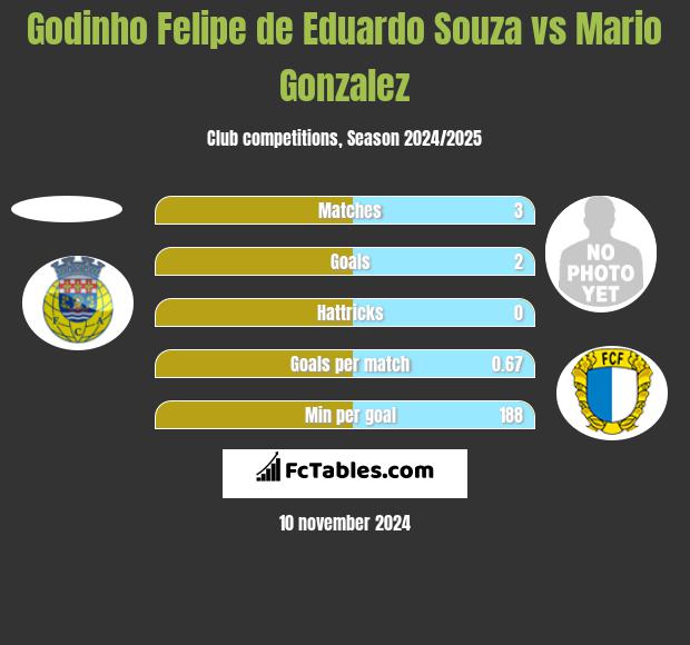 Godinho Felipe de Eduardo Souza vs Mario Gonzalez h2h player stats