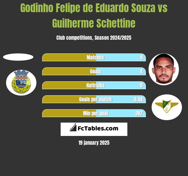 Godinho Felipe de Eduardo Souza vs Guilherme Schettine h2h player stats