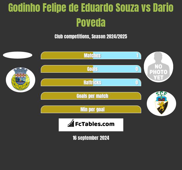 Godinho Felipe de Eduardo Souza vs Dario Poveda h2h player stats