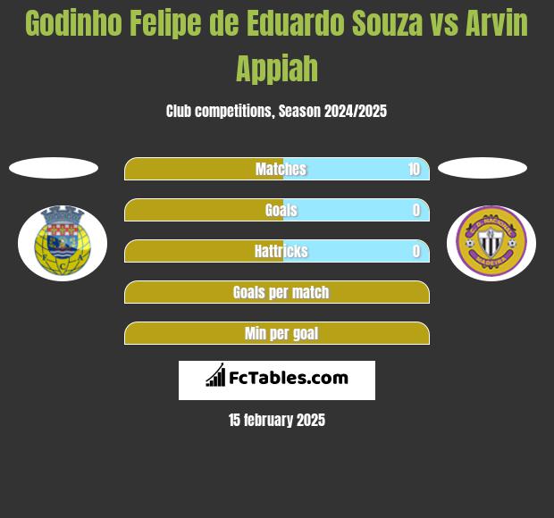 Godinho Felipe de Eduardo Souza vs Arvin Appiah h2h player stats