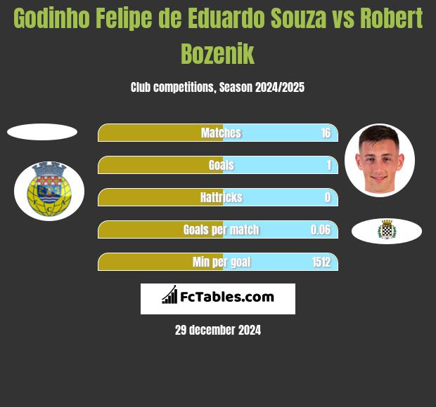 Godinho Felipe de Eduardo Souza vs Robert Bozenik h2h player stats