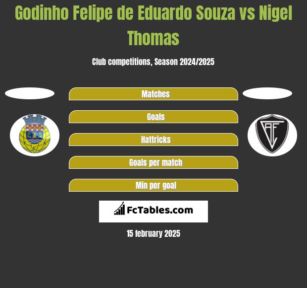 Godinho Felipe de Eduardo Souza vs Nigel Thomas h2h player stats