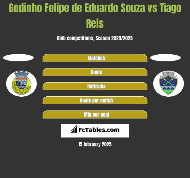 Godinho Felipe de Eduardo Souza vs Tiago Reis h2h player stats