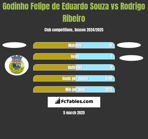 Godinho Felipe de Eduardo Souza vs Rodrigo Ribeiro h2h player stats