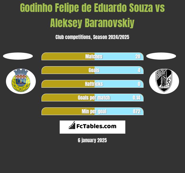 Godinho Felipe de Eduardo Souza vs Aleksey Baranovskiy h2h player stats