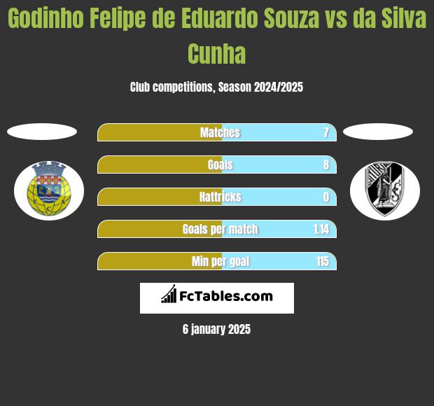 Godinho Felipe de Eduardo Souza vs da Silva Cunha h2h player stats