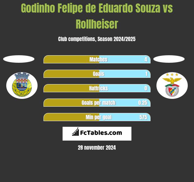 Godinho Felipe de Eduardo Souza vs Rollheiser h2h player stats