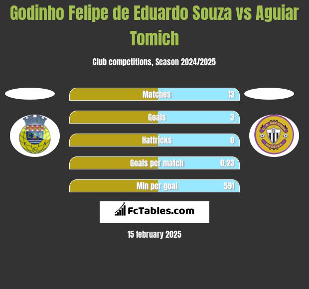 Godinho Felipe de Eduardo Souza vs Aguiar Tomich h2h player stats