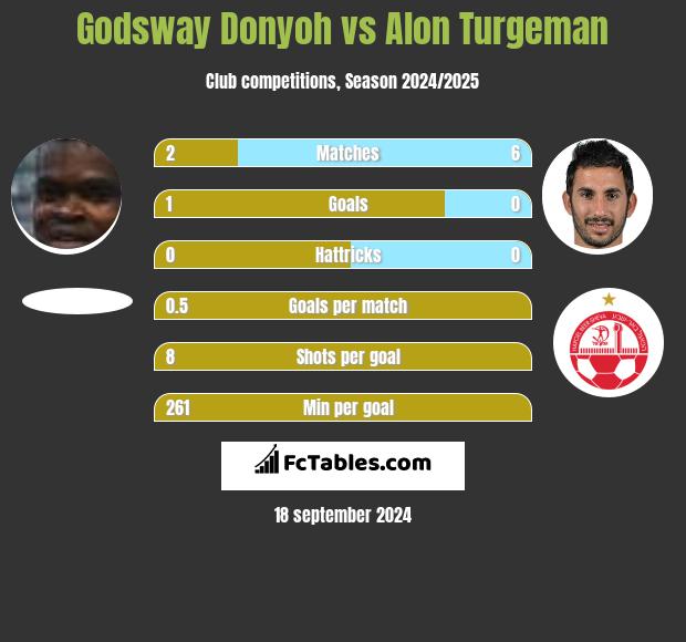 Godsway Donyoh vs Alon Turgeman h2h player stats