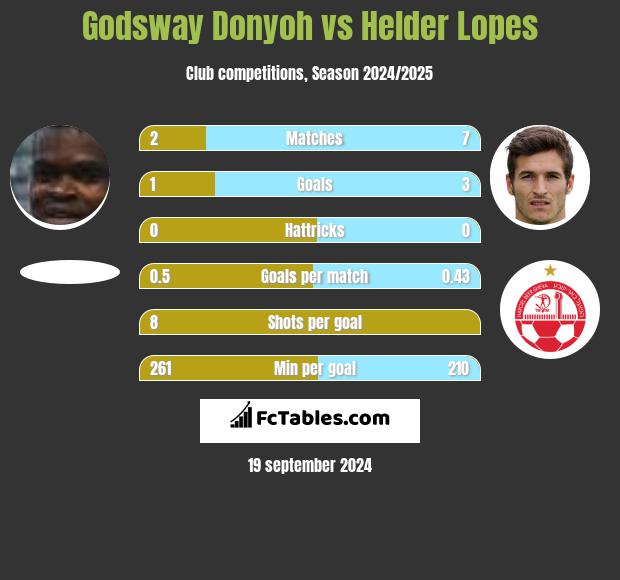 Godsway Donyoh vs Helder Lopes h2h player stats