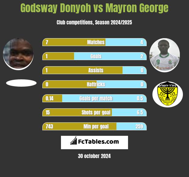 Godsway Donyoh vs Mayron George h2h player stats