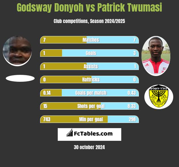 Godsway Donyoh vs Patrick Twumasi h2h player stats