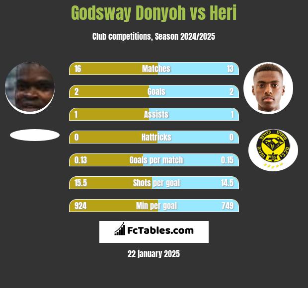 Godsway Donyoh vs Heri h2h player stats