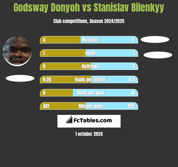 Godsway Donyoh vs Stanislav Bilenkyy h2h player stats