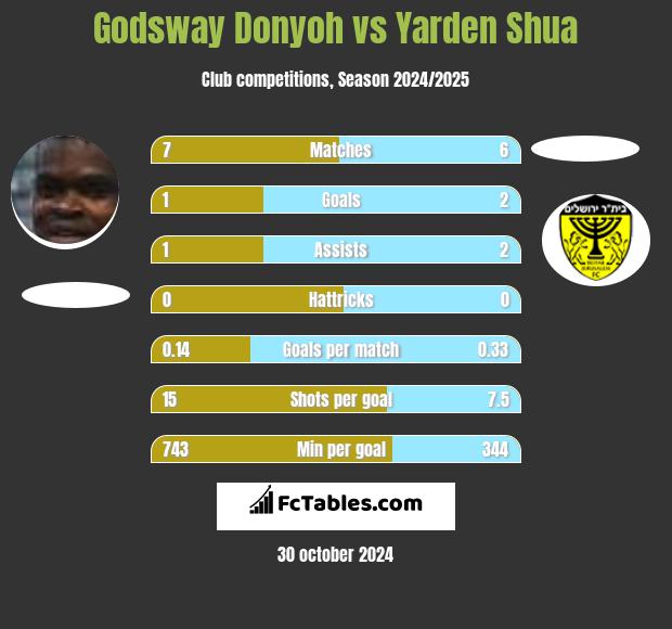 Godsway Donyoh vs Yarden Shua h2h player stats