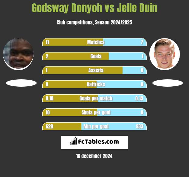 Godsway Donyoh vs Jelle Duin h2h player stats