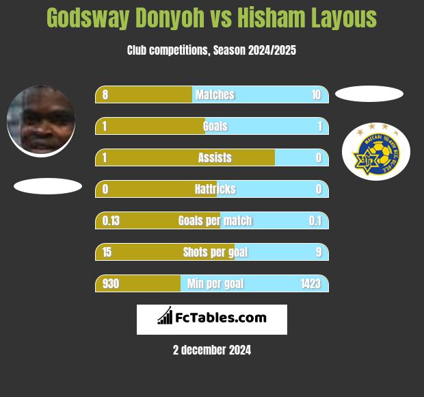 Godsway Donyoh vs Hisham Layous h2h player stats