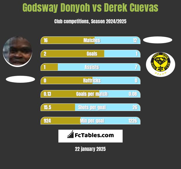 Godsway Donyoh vs Derek Cuevas h2h player stats