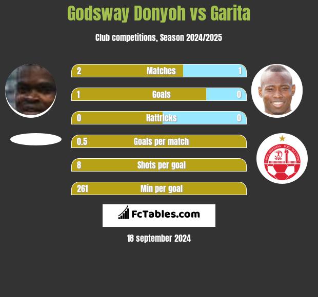 Godsway Donyoh vs Garita h2h player stats