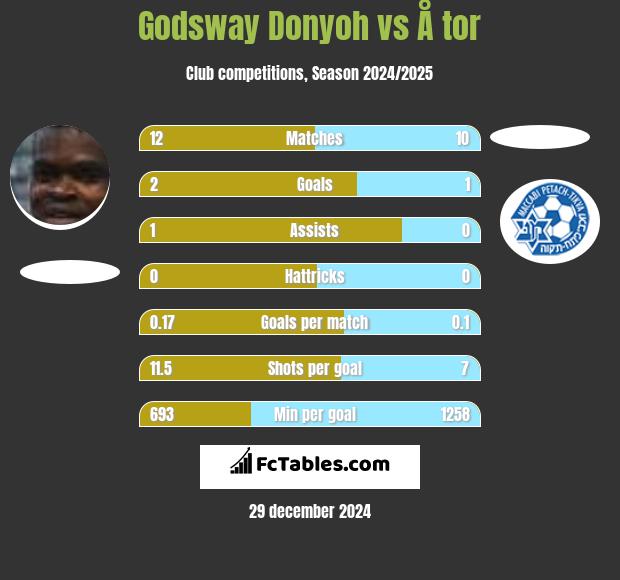 Godsway Donyoh vs Å tor h2h player stats