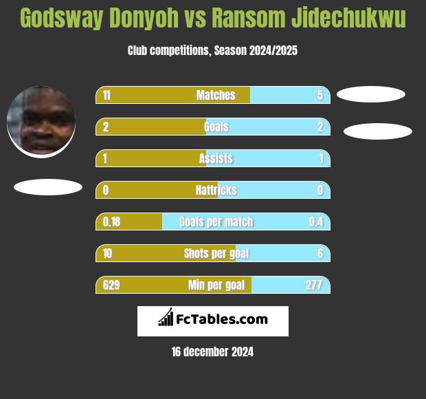 Godsway Donyoh vs Ransom Jidechukwu h2h player stats