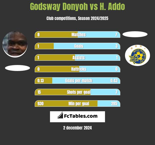 Godsway Donyoh vs H. Addo h2h player stats