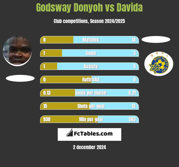 Godsway Donyoh vs Davida h2h player stats