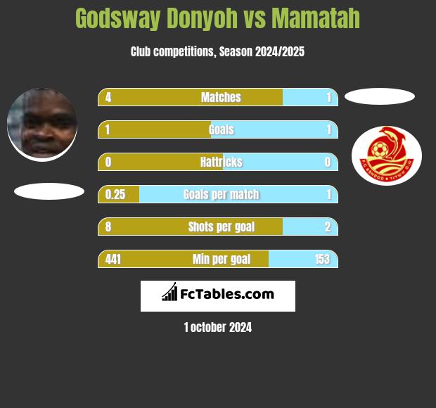 Godsway Donyoh vs Mamatah h2h player stats