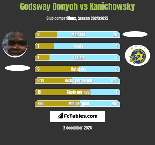 Godsway Donyoh vs Kanichowsky h2h player stats