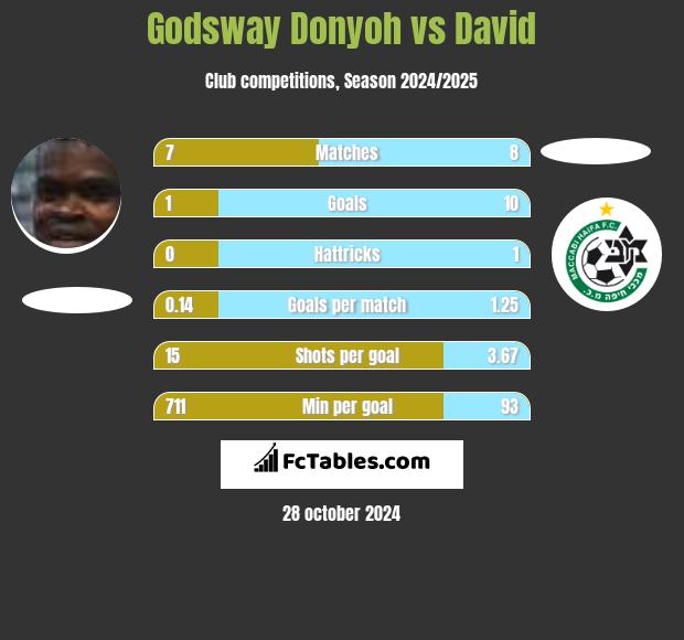 Godsway Donyoh vs David h2h player stats