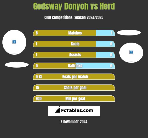 Godsway Donyoh vs Herd h2h player stats